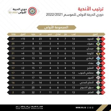 جدول ترتيب فرق دوري الدرجة الاولى المجموعة الأولى