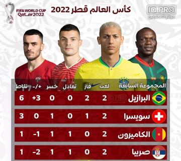مع انتهاء الجولة الثانية من تصفيات المجموعات البرازيل بالعلامة الكاملة