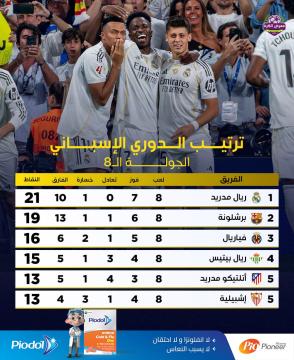 الريال بصدارة الليغا بعد الجولة الثامنة